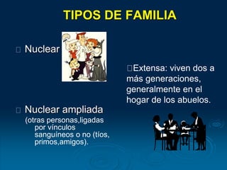 TIPOS DE FAMILIA
Nuclear
Nuclear ampliada
(otras personas,ligadas
por vínculos
sanguíneos o no (tíos,
primos,amigos).
Extensa: viven dos a
más generaciones,
generalmente en el
hogar de los abuelos.
 