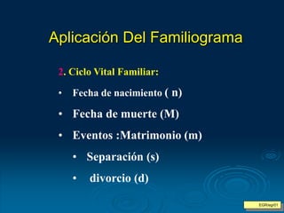 2. Ciclo Vital Familiar:
• Fecha de nacimiento ( n)
• Fecha de muerte (M)
• Eventos :Matrimonio (m)
• Separación (s)
• divorcio (d)
Aplicación Del Familiograma
EGR/egr01
 