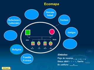 Ecomapa
EGR/egr01
Familia
Extensa
Religión
Amigos
Vecinos
Sistema
Salud
Relaciones
Laborales
John
40 38
María
16
Manuel
14
Luisa
10
Miguel
7
María
Símbolos:
Flujo de recursos
Enlace débil:- - - -, fuerte:
En conflicto: ___x___
 