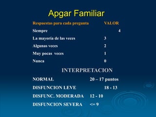 Apgar Familiar
Respuestas para cada pregunta VALOR
Siempre 4
La mayoría de las veces 3
Algunas veces 2
Muy pocas veces 1
Nunca 0
INTERPRETACION
NORMAL 20 – 17 puntos
DISFUNCION LEVE 18 - 13
DISFUNC. MODERADA 12 - 10
DISFUNCION SEVERA <= 9
 