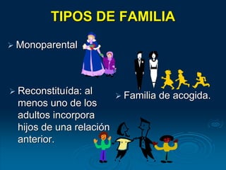  Monoparental
TIPOS DE FAMILIA
 Reconstituída: al
menos uno de los
adultos incorpora
hijos de una relación
anterior.
 Familia de acogida.
 