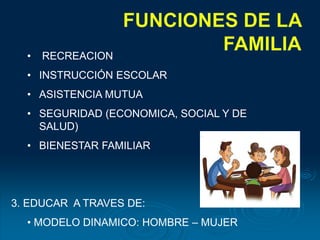 • RECREACION
• INSTRUCCIÓN ESCOLAR
• ASISTENCIA MUTUA
• SEGURIDAD (ECONOMICA, SOCIAL Y DE
SALUD)
• BIENESTAR FAMILIAR
3. EDUCAR A TRAVES DE:
• MODELO DINAMICO: HOMBRE – MUJER
 