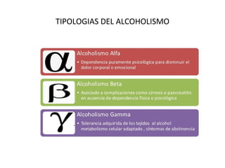 TIPOLOGIAS DEL ALCOHOLISMO
 