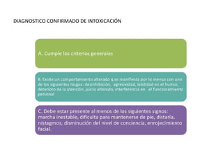 DIAGNOSTICO CONFIRMADO DE INTOXICACIÓN
 