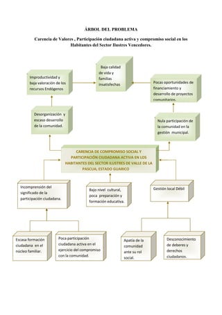 ÁRBOL DEL PROBLEMA

          Carencia de Valores , Participación ciudadana activa y compromiso social en los
                            Habitantes del Sector Ilustres Vencedores.



                                                Baja calidad
                                               de vida y
       Improductividad y                       familias
       baja valoración de los                                                 Pocas oportunidades de
                                               insatisfechas
       recursos Endógenos                                                     financiamiento y
                                                                              desarrollo de proyectos
                                                                              comunitarios.


          Desorganización y
          escaso desarrollo                                                     Nula participación de
          de la comunidad.                                                      la comunidad en la
                                                                                gestión municipal.



                                  CARENCIA DE COMPROMISO SOCIAL Y
                               PARTICIPACIÓN CIUDADANA ACTIVA EN LOS
                             HABITANTES DEL SECTOR ILUSTRES DE VALLE DE LA
                                     PASCUA; ESTADO GUARICO



  Incomprensión del                                                           Gestión local Débil
                                         Bajo nivel cultural,
  significado de la
                                         poca preparación y
  participación ciudadana.
                                         formación educativa.




Escasa formación        Poca participación                     Apatía de la           Desconocimiento
ciudadana en el         ciudadana activa en el                 comunidad              de deberes y
núcleo familiar.        ejercicio del compromiso               ante su rol            derechos
                        con la comunidad.                                             ciudadanos.
                                                               social.
 