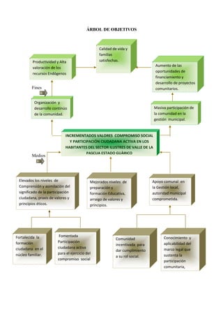 ÁRBOL DE OBJETIVOS



                                                 Calidad de vida y
                                                 familias
         Productividad y Alta                    satisfechas.
                                                                               Aumento de las
         valoración de los
                                                                               oportunidades de
         recursos Endógenos
                                                                               financiamiento y
                                                                               desarrollo de proyectos
         Fines                                                                 comunitarios.


          Organización y
          desarrollo continúo                                                 Masiva participación de
          de la comunidad.                                                    la comunidad en la
                                                                              gestión municipal.


                             INCREMENTADOS VALORES COMPROMISO SOCIAL
                               Y PARTICIPACIÓN CIUDADANA ACTIVA EN LOS
                             HABITANTES DEL SECTOR ILUSTRES DE VALLE DE LA
                                        PASCUA ESTADO GUÀRICO
         Medios




 Elevados los niveles de                    Mejorados niveles de              Apoyo comunal en
 Comprensión y asimilación del              preparación y                     la Gestión local,
 significado de la participación            formación Educativa,              autoridad municipal
 ciudadana, praxis de valores y             arraigo de valores y              comprometida.
 principios éticos.                         principios.




Fortalecida la           Fomentada                                                  Conocimiento y
                                                           Comunidad
formación               Participación                                               aplicabilidad del
                                                           incentivada para
ciudadana en el         ciudadana activa                                            marco legal que
                                                           dar cumplimiento
núcleo familiar.        para el ejercicio del                                       sustenta la
                                                           a su rol social.
                        compromiso social                                           participación
                        con la comunidad.                                           comunitaria,
                                                                                    deberes y derechos
                                                                                    ciudadanos
 