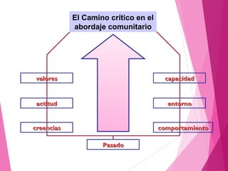 comportamientocomportamientocreenciascreencias
actitudactitud entornoentorno
capacidadcapacidadvaloresvalores
PasadoPasado
El Camino crítico en el
abordaje comunitario
 