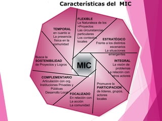 ESTRATÉGICO
Frente a los distintos
escenarios
La situaciones
emergentes
TEMPORAL
en cuanto a:
La presencia
física en la
comunidad
Características del MIC
MIC
FLEXIBLE
La Naturaleza de los
>Proyectos
Las circunstancias
particulares
Los contextos
locales
Busca la
SOSTENIBILIDAD
de Proyectos y Logros
INTEGRAL
La visión de
problemas
La relación con
otros actores
Promueve la
PARTICIPACION
de líderes, grupos,
actores
locales
FOCALIZADO
En relación con:
La acción
La comunidad
COMPLEMENTARIO
Articulación con org.
Instituciones Privadas y
Públicas
Desarrollo Local
 