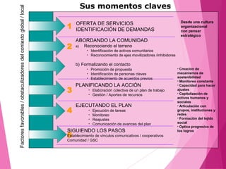 Factoresfavorables/obstaculizadoresdelcontextoglobal/local
1
2
3
4
5
OFERTA DE SERVICIOS
IDENTIFICACIÓN DE DEMANDAS
ABORDANDO LA COMUNIDAD
a) Reconociendo el terreno
• Identificación de activos comunitarios
• Reconocimiento de ejes movilizadores /inhibidores
b) Formalizando el contacto
• Promoción de propuesta
• Identificación de personas claves
• Establecimiento de acuerdos previos
PLANIFICANDO LA ACCIÓN
• Elaboración colectiva de un plan de trabajo
• Gestión / Aportes de recursos
EJECUTANDO EL PLAN
• Ejecución de tareas
• Monitoreo
• Reajustes
• Comunicación de avances del plan
SIGUIENDO LOS PASOS
Establecimiento de vínculos comunicativos / cooperativos
Comunidad / GSC
Desde una cultura
organizacional
con pensar
estratégico
• Creación de
mecanismos de
sostenibilidad
• Monitoreo constante
• Capacidad para hacer
ajustes
• Capitalización de
activos humanos y
sociales
• Articulación con
grupos, instituciones y
redes
• Formación del tejido
social
• Óptica progresiva de
los logros
Sus momentos claves
 