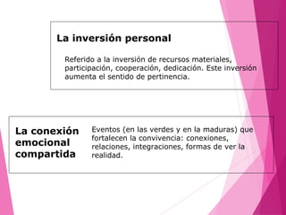 La inversión personal
Referido a la inversión de recursos materiales,
participación, cooperación, dedicación. Este inversión
aumenta el sentido de pertinencia.
La conexión
emocional
compartida
Eventos (en las verdes y en la maduras) que
fortalecen la convivencia: conexiones,
relaciones, integraciones, formas de ver la
realidad.
 