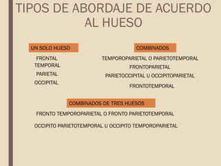 TIPOS DE ABORDAJE DE ACUERDO
AL HUESO
FRONTAL
TEMPORAL
PARIETAL
OCCIPITAL
TEMPOROPARIETAL O PARIETOTEMPORAL
COMBINADOS
FRONTOPARIETAL
PARIETOCCIPITAL U OCCIPITOPARIETAL
FRONTOTEMPORAL
COMBINADOS DE TRES HUESOS
UN SOLO HUESO
FRONTO TEMPOROPARIETAL O FRONTO PARIETOTEMPORAL
OCCIPITO PARIETOTEMPORAL U OCCIPITO TEMPOROPARIETAL
 