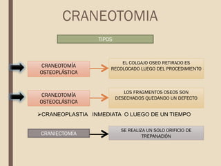 CRANEOTOMÍA
OSTEOPLÁSTICA
EL COLGAJO OSEO RETIRADO ES
RECOLOCADO LUEGO DEL PROCEDIMIENTO
CRANEOTOMÍA
OSTEOCLÁSTICA
LOS FRAGMENTOS OSEOS SON
DESECHADOS QUEDANDO UN DEFECTO
CRANEOPLASTIA INMEDIATA O LUEGO DE UN TIEMPO
CRANIECTOMÍA
SE REALIZA UN SOLO ORIFICIO DE
TREPANACIÓN
TIPOS
CRANEOTOMIA
 
