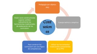 Pedagogía por objetos
PPO
Cuerpo teórico y empírico
Utilizar las herramientas
tradicionales provenientes
de la PPO
Para construir los
currículum con una lógica
de competencias
Visión socio constructivista
supone cambiar
radicalmente las
herramientas tradicionales
de elaboración de los
currículum.
Conf
usion
es
 