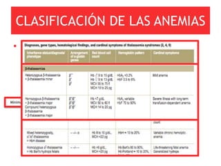 CLASIFICACIÓN DE LAS ANEMIAS
 • Síndromes talasémicos

             α-Talasemia             β-Talasemia

                 4 Genes               2 Genes

                           Hb Bart
Mínima   Menor       HbH             Menor         Mayor
                           Hydrops
                           Fetalis
 