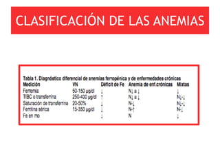 CLASIFICACIÓN DE LAS ANEMIAS
 
