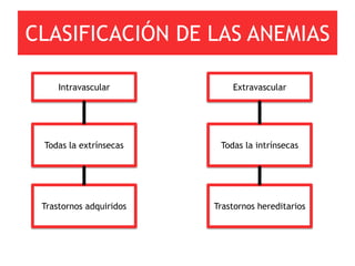 CLASIFICACIÓN DE LAS ANEMIAS

     Intravascular           Extravascular




 Todas la extrínsecas     Todas la intrínsecas




 Trastornos adquiridos   Trastornos hereditarios
 