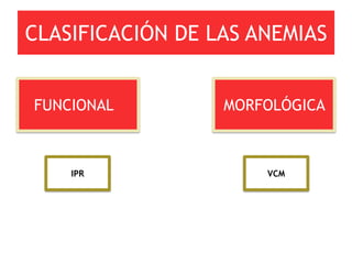 CLASIFICACIÓN DE LAS ANEMIAS


FUNCIONAL         MORFOLÓGICA



    IPR               VCM
 