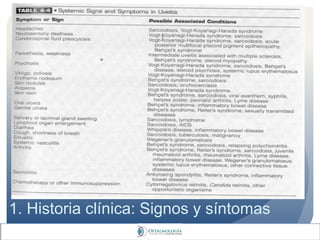 1. Historia clínica: Signos y síntomas
 