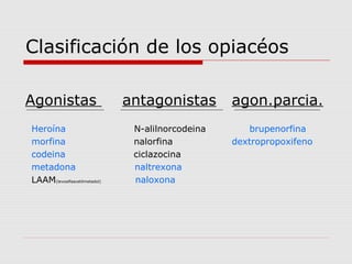 Clasificación de los opiacéos
Agonistas antagonistas agon.parcia.
Heroína N-alilnorcodeina brupenorfina
morfina nalorfina dextropropoxifeno
codeina ciclazocina
metadona naltrexona
LAAM(levoalfaacetilmetadol) naloxona
 