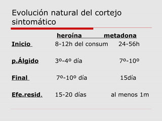 Evolución natural del cortejo
sintomático
heroína metadona
Inicio 8-12h del consum 24-56h
p.Álgido 3º-4º día 7º-10º
Final 7º-10º día 15día
Efe.resid. 15-20 días al menos 1m
 