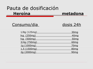 Pauta de dosificación
Heroína metadona
Consumo/dia dosis 24h
1/8g (125mg) 30mg
¼g (250mg) 40mg
½g (500mg) 50mg
3/4g (750mg) 60mg
1g (1000mg) 70mg
1,5 (1500mg) 80mg
2g (2000mg) 90mg
 