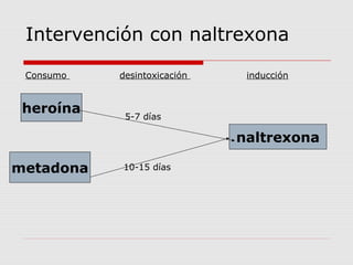 Intervención con naltrexona
Consumo desintoxicación inducción
Heroína 5-7 días
naltrexona
Metadona 10-15 días
heroína
metadona
naltrexona
 
