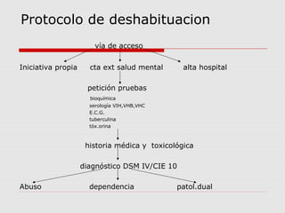 Protocolo de deshabituacion
vía de acceso
Iniciativa propia cta ext salud mental alta hospital
petición pruebas
bioquímica
serología VIH,VHB,VHC
E.C.G.
tuberculina
tóx.orina
historia médica y toxicológica
diagnóstico DSM IV/CIE 10
Abuso dependencia patol.dual
 