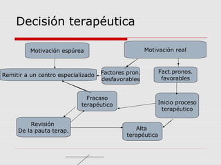Decisión terapéutica
Motivación espúrea
Remitir a un centro especializado
Motivación real
Factores pron.
desfavorables
Fact.pronos.
favorables
Inicio proceso
terapéutico
Fracaso
terapéutico
Revisión
De la pauta terap. Alta
terapéutica
 