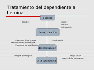 Tratamiento del dependiente a
heroína
Estudio social,
médico,
psicológico.
Programa libre drogas hospitalaria
convencional/ultrarrápida
Programa de sustitución
Terapia psicológica apoyo social,
apoyo de la naltrexona
acogida
desintoxicacion
deshabituación
Alta terapéutica
 