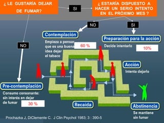 ¿ LE GUSTARÍA DEJAR
DE FUMAR?
SI
NO
¿ ESTARÍA DISPUESTO A
HACER UN SERIO INTENTO
EN EL PRÓXIMO MES ?
SINO
Prochazka J, DiClemente C. J Clin Psychol 1983; 3 : 390-5
30 %
60 %
10%
 