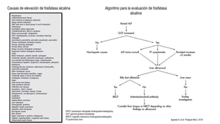 Causas de elevación de fosfatasa alcalina Algoritmo para la evaluación de fosfatasa
alcalina
Agrawal S, et al. Postgrad Med J 2016
ERCP, endoscopic retrograde cholangiopancreatography
GGT, gamma glutamyl transferase
MRCP, magnetic resonance cholangiopancreatography
PT,prothrombin time.
 