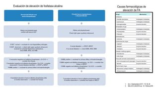 Evaluación de elevación de fosfatasa alcalina
1. Am J Gastroenterol 2017; 112:18–35
2. BMJ 2013;346:f976 doi: 10.1136/bmj.f976
Causas farmacológicas de
elevación de FA
 