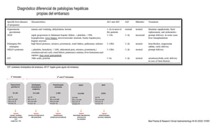 Best Practice & Research Clinical Gastroenterology 44-45 (2020) 101667
Diagnóstico diferencial de patologías hepáticas
propias del embarazo
ICP: colestasis intrahepática del embarazo, AFLP: hígado graso agudo del embarazo
 