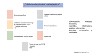 ¿Cuándo deberíamos realizar pruebas hepáticas?
Síntomas inespecíficos
Evidencia de enfermedad hepática
crónica
Condiciones asociadas con alto riesgo
de enfermedad hepática crónica
• Patologías autoinmunes
• EII
Fármacos hepatotóxicos
Historia familiar de patología hepática Hepatitis viral
Factores de riesgo para NAFLD
• Obesidad
• DM2
Newsome PN, et al. Gut 2018;67:6–19.
Carbamazepina, metildopa,
minociclina,
macrolidos, nitrofurantoina,
estatinas, sulfonamidas,
terbinafina, clorpromazina y
metotrexate.
 