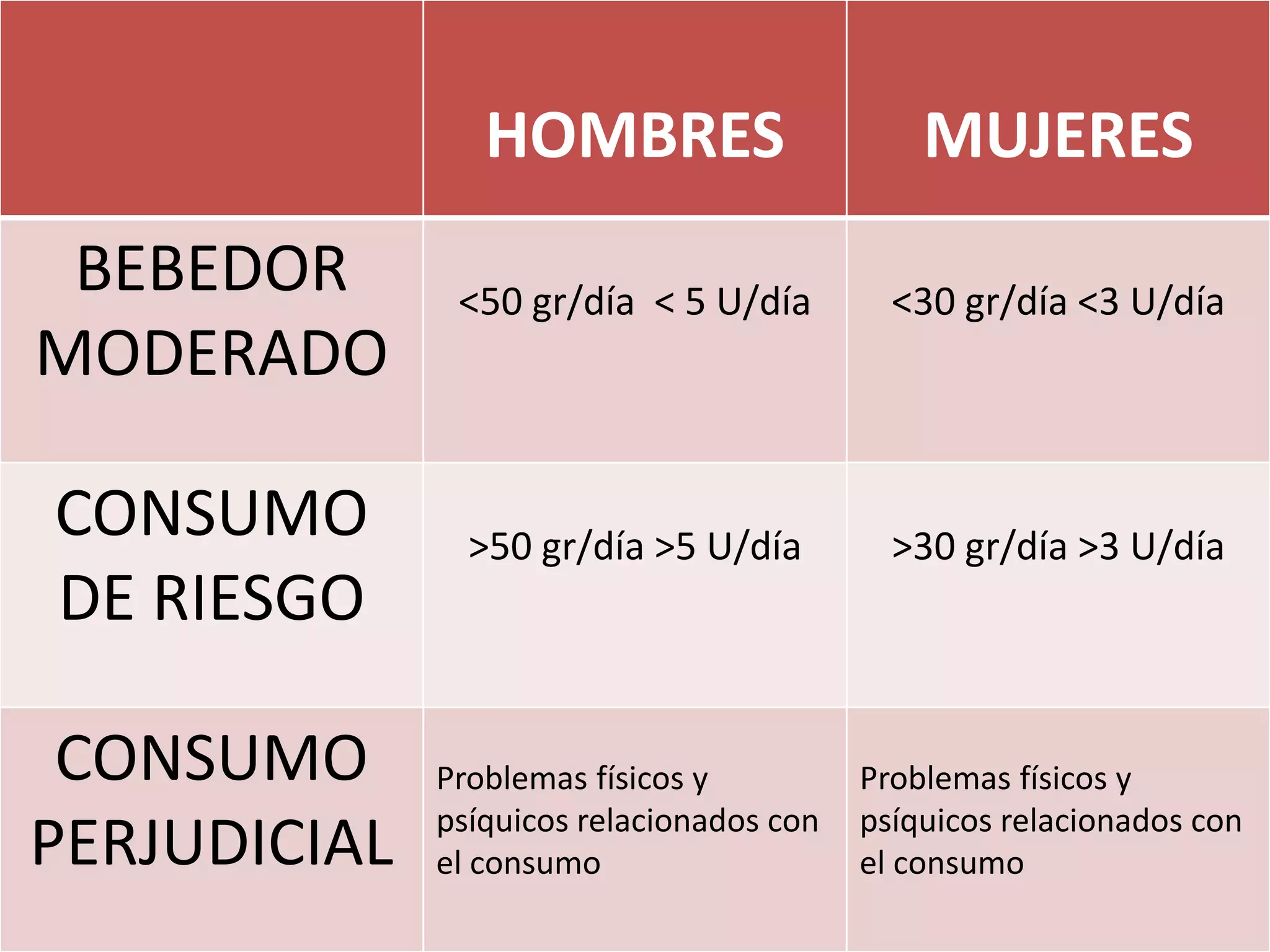 HOMBRES MUJERES 
BEBEDOR 
MODERADO 
<50 gr/día < 5 U/día <30 gr/día <3 U/día 
CONSUMO 
DE RIESGO 
>50 gr/día >5 U/día >30 gr/día >3 U/día 
CONSUMO 
PERJUDICIAL 
Problemas físicos y 
psíquicos relacionados con 
el consumo 
Problemas físicos y 
psíquicos relacionados con 
el consumo 
 