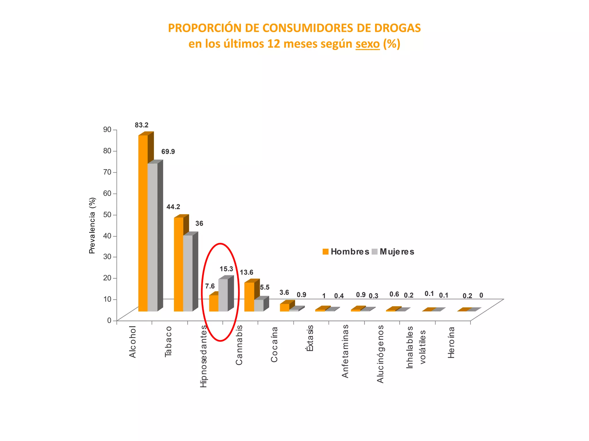 83.2 
PROPORCIÓN DE CONSUMIDORES DE DROGAS 
69.9 
44.2 
en los últimos 12 meses según sexo (%) 
36 
7.6 
15.3 
13.6 
5.5 
3.6 0.9 1 0.4 0.9 0.3 0.6 0.2 0.1 0.1 0.2 0 
90 
80 
70 
60 
50 
40 
30 
20 
10 
0 
Prevalencia (%) 
Alc ohol 
Tabac o 
Hipnosedantes 
Cannabis 
Coc aína 
Éxtasis 
Anfetaminas 
Aluc inógenos 
Inhalables 
volátiles 
Heroína 
Hombres Mujeres 
 