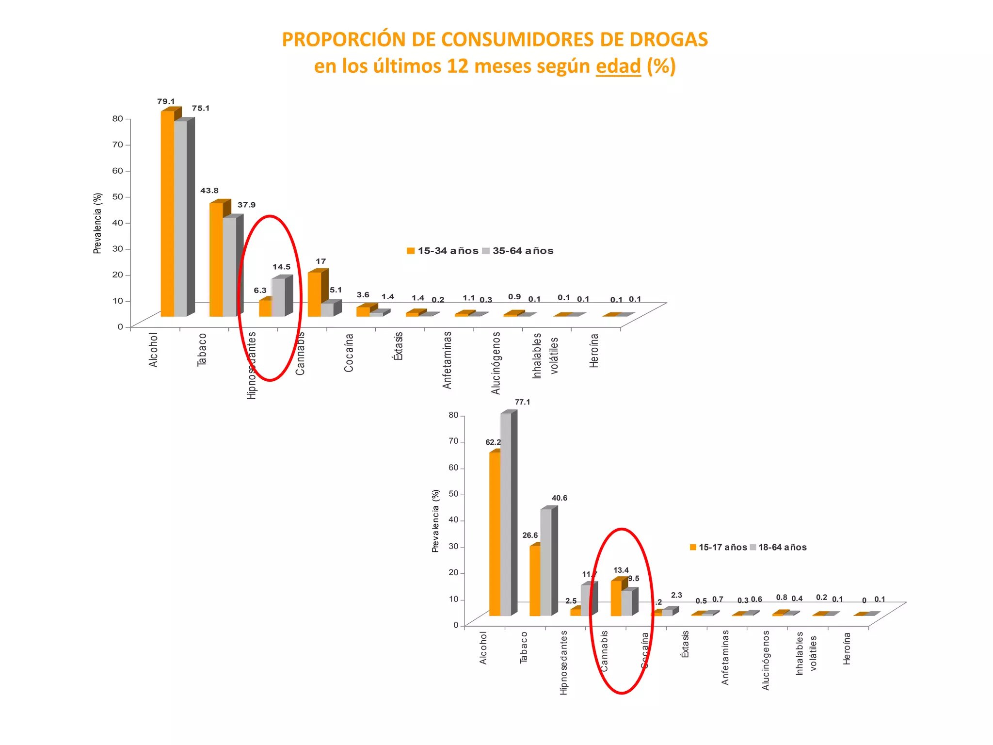 PROPORCIÓN DE CONSUMIDORES DE DROGAS 
en los últimos 12 meses según edad (%) 
79.1 
75.1 
43.8 
37.9 
6.3 
14.5 
17 
5.1 
3.6 1.4 1.4 0.2 1.1 0.3 0.9 0.1 0.1 0.1 0.1 0.1 
80 
70 
60 
50 
40 
30 
20 
10 
0 
Prevalencia (%) 
Alc ohol 
Tabac o 
Hipnosedantes 
Cannabis 
Coc aína 
Éxtasis 
Anfetaminas 
Aluc inógenos 
Inhalables 
volátiles 
Heroína 
15-34 años 35-64 años 
62.2 
77.1 
26.6 
40.6 
2.5 
11.7 
13.4 
9.5 
1.2 
2.3 
0.5 0.7 0.3 0.6 0.8 0.4 0.2 0.1 0 0.1 
80 
70 
60 
50 
40 
30 
20 
10 
0 
Preva lenc ia (%) 
Alc ohol 
Tabac o 
Hipnosedantes 
Cannabis 
Coc aína 
Éxtasis 
Anfetaminas 
Aluc inógenos 
Inhalables 
volátiles 
Heroína 
15-17 años 18-64 años 
 