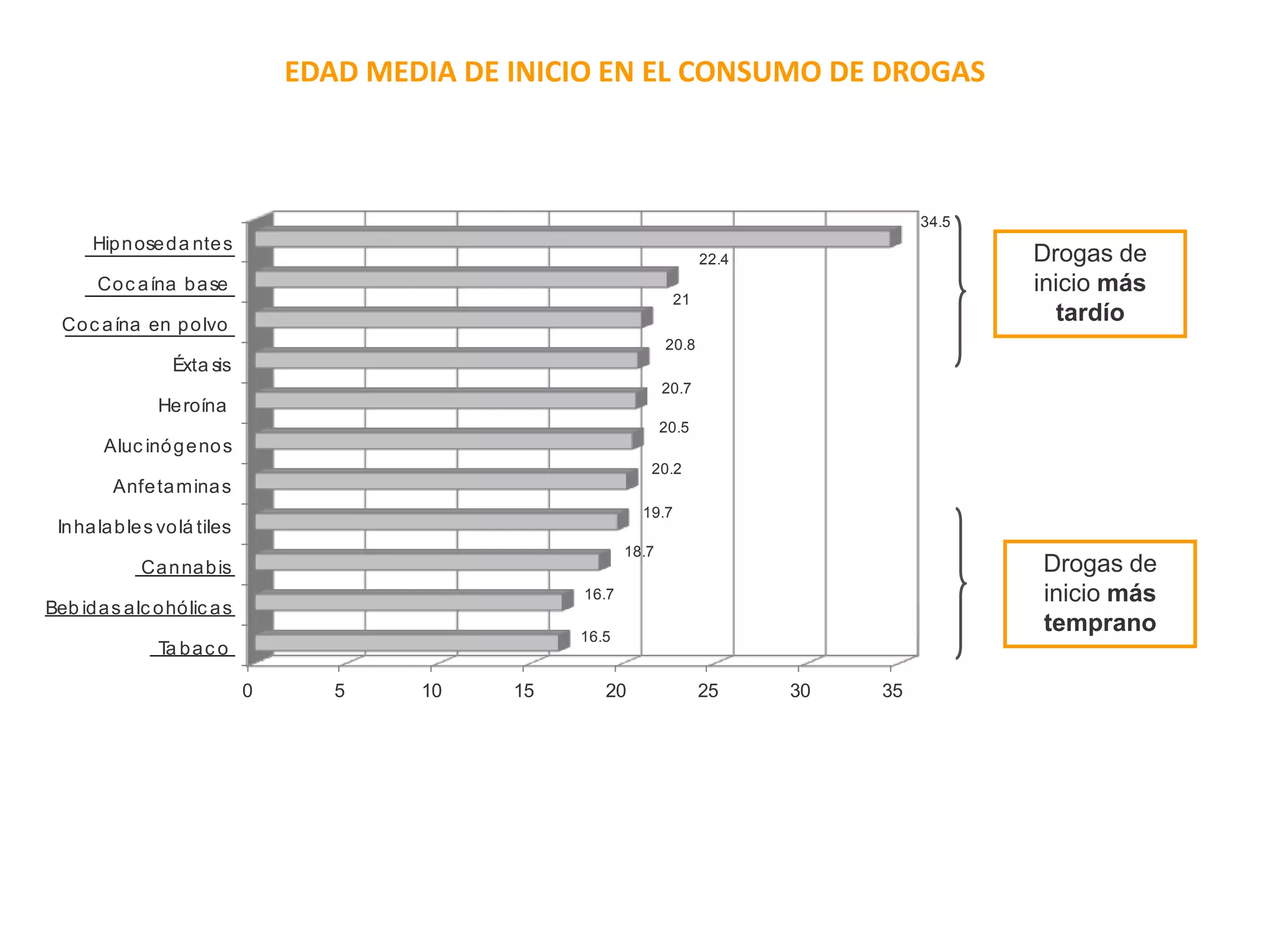 EDAD MEDIA DE INICIO EN EL CONSUMO DE DROGAS 
16.7 
21 
20.8 
20.7 
20.2 
19.7 
0 5 10 15 20 25 30 35 
Hipnoseda ntes 
Coc aína base 
Coc aína en polvo 
Éxta sis 
Heroína 
Aluc inógenos 
Anfetaminas 
Inhalables volá tiles 
Cannabis 
Beb idas alc ohólic as 
Ta bac o 
16.5 
18.7 
20.5 
22.4 
34.5 
Drogas de 
inicio más 
tardío 
Drogas de 
inicio más 
temprano 
 
