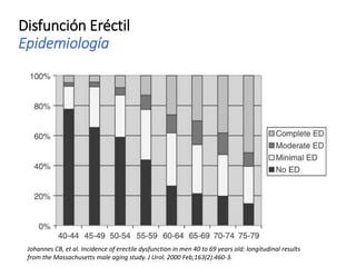 Disfunción Eréctil
Epidemiología
Johannes CB, et al. Incidence of erectile dysfunction in men 40 to 69 years old: longitudinal results
from the Massachusetts male aging study. J Urol. 2000 Feb;163(2):460-3.
 