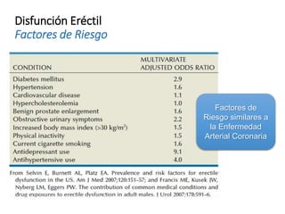 Disfunción Eréctil
Factores de Riesgo
Factores de
Riesgo similares a
la Enfermedad
Arterial Coronaria
 