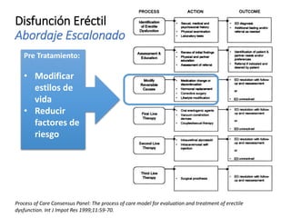 Disfunción Eréctil
Abordaje Escalonado
Process of Care Consensus Panel: The process of care model for evaluation and treatment of erectile
dysfunction. Int J Impot Res 1999;11:59-70.
Pre Tratamiento:
• Modificar
estilos de
vida
• Reducir
factores de
riesgo
 