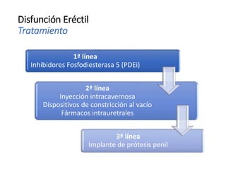 Disfunción Eréctil
Tratamiento
1ª línea
Inhibidores Fosfodiesterasa 5 (PDEi)
2ª línea
Inyección intracavernosa
Dispositivos de constricción al vacío
Fármacos intrauretrales
3ª línea
Implante de prótesis penil
 