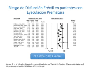 Riesgo de Disfunción Eréctil en pacientes con
Eyaculación Prematura
OR 3.68[2.61;5.18]; P < 0.0001
Corona G, et al. Interplay Between Premature Ejaculation and Erectile Dysfunction: A Systematic Review and
Meta-Analysis. J Sex Med. 2015 Dec;12(12):2291-300.
 