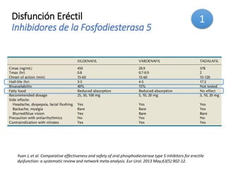 Disfunción Eréctil
Inhibidores de la Fosfodiesterasa 5
Yuan J, et al. Comparative effectiveness and safety of oral phosphodiesterase type 5 inhibitors for erectile
dysfunction: a systematic review and network meta-analysis. Eur Urol. 2013 May;63(5):902-12.
1
 