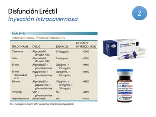 Disfunción Eréctil
Inyección Intracavernosa
2
 