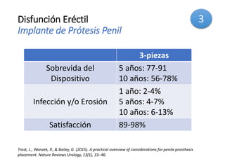 Disfunción Eréctil
Implante de Prótesis Penil
3
3-piezas
Sobrevida del
Dispositivo
5 años: 77-91
10 años: 56-78%
Infección y/o Erosión
1 año: 2-4%
5 años: 4-7%
10 años: 6-13%
Satisfacción 89-98%
Trost, L., Wanzek, P., & Bailey, G. (2015). A practical overview of considerations for penile prosthesis
placement. Nature Reviews Urology, 13(1), 33–46.
 