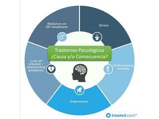 Trastornos Psicológicos
¿Causa y/o Consecuencia?
 