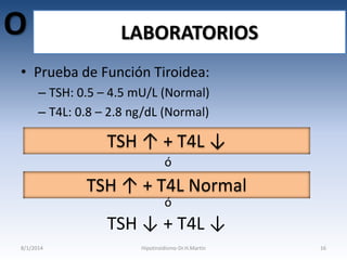 O

LABORATORIOS

• Prueba de Función Tiroidea:
– TSH: 0.5 – 4.5 mU/L (Normal)
– T4L: 0.8 – 2.8 ng/dL (Normal)

TSH ↑ + T4L ↓
ó

TSH ↑ + T4L Normal
ó

TSH ↓ + T4L ↓
8/1/2014

Hipotiroidismo-Dr.H.Martín

16

 