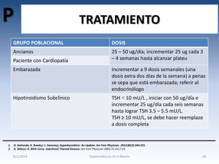 P

TRATAMIENTO

GRUPO POBLACIONAL

DOSIS

Ancianos

25 – 50 ug/día; incrementar 25 ug cada 3
– 4 semanas hasta alcanzar plateu

Paciente con Cardiopatía
Embarazada

Hipotiroidismo Subclínico

1.
2.

Incrementar a 9 dosis semanales (una
dosis extra dos días de la semana) a penas
se sepa que está embarazada; referir al
endocrinólogo
TSH < 10 mU/L , iniciar con 50 ug/día e
incrementar 25 ug/día cada seis semanas
hasta lograr TSH 3.5 – 5.5 mU/L.
TSH ≥ 10 mU/L, se debe hacer reemplazo
a dosis completa

D. Gaitonde; K. Rowley; L. Sweeney; Hypothyroidism: An Update. Am Fam Physician. 2012;86(3):244-251
G. Wilson; R. Whit Curry. Subclinical Thyroid Disease. Am Fam Physician 2005;72:1517-24

8/1/2014

Hipotiroidismo-Dr.H.Martín

28

 