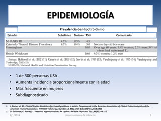 EPIDEMIOLOGÍA
Prevalencia de Hipotiroidismo
Estudio

•
•
•
•
1.
2.

Subclínico Sintom TSH

Comentario

1 de 300 personas USA
Aumenta incidencia proporcionalmente con la edad
Más frecuente en mujeres
Subdiagnosticado

J. Garber et. Al.; Clinicial Pratice Guidelines for Hypothyroidismo in adults: Cosponsored by the American Association of Clinical Endocrinologist and the
American Thyroid Association. THYROID Volume 22, Number 12, 2012. DOI: 10.1089/thy.2012.0205
D. Gaitonde; K. Rowley; L. Sweeney; Hypothyroidism: An Update. Am Fam Physician. 2012;86(3):244-251

8/1/2014

Hipotiroidismo-Dr.H.Martín

5

 